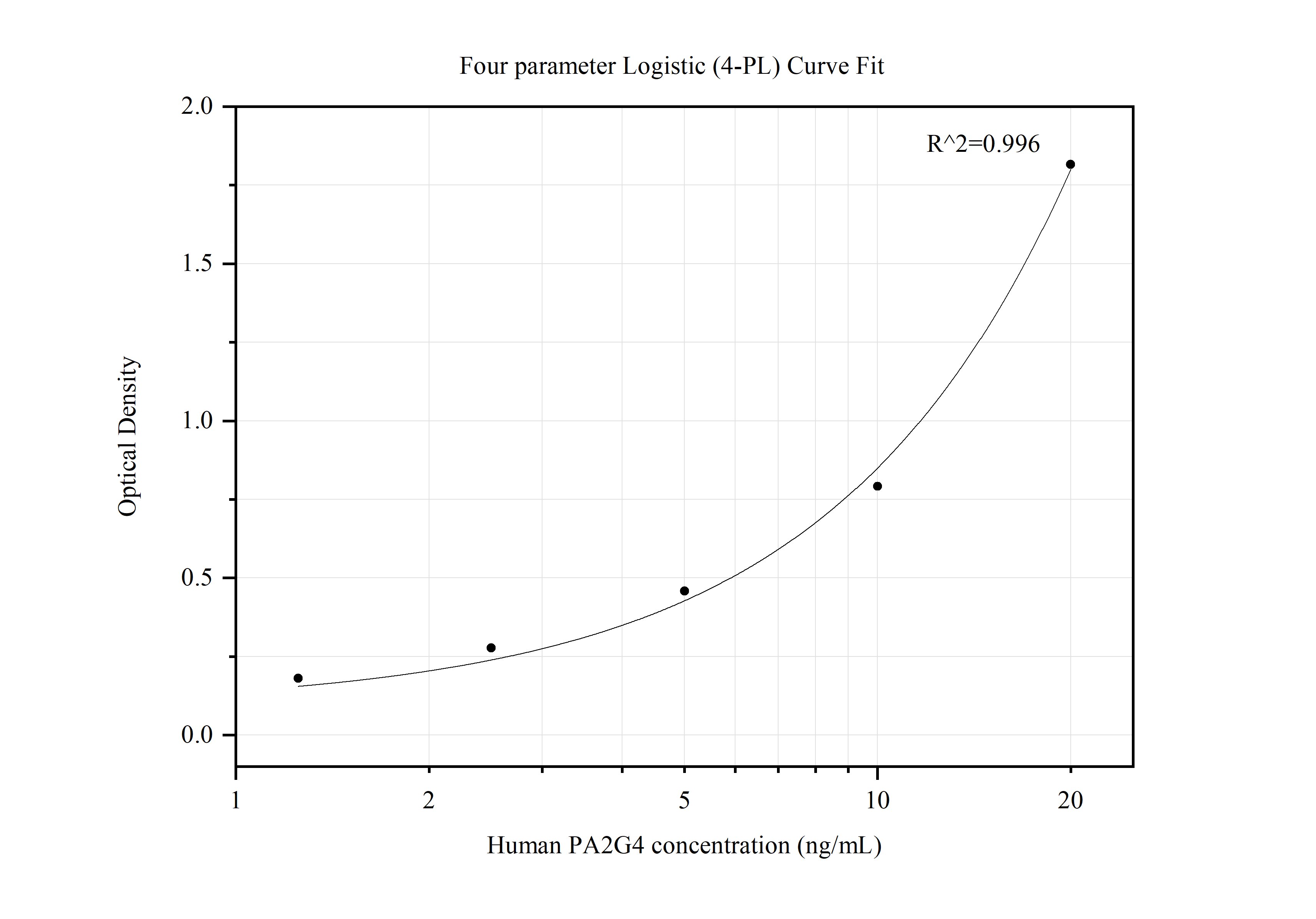 Sandwich ELISA standard curve of MP50029-1